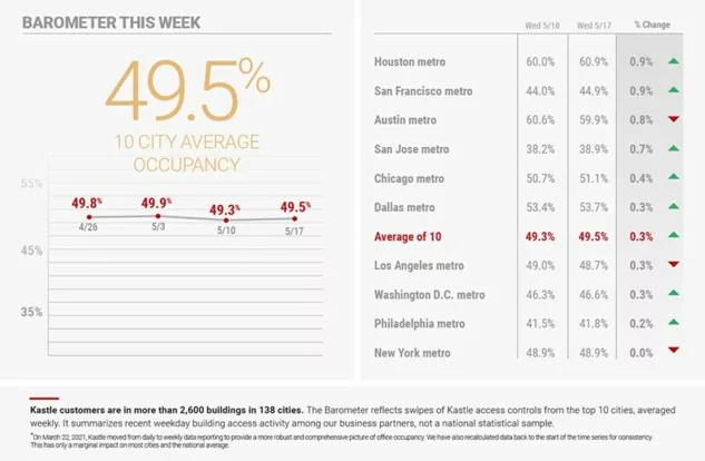 data-driven workplace